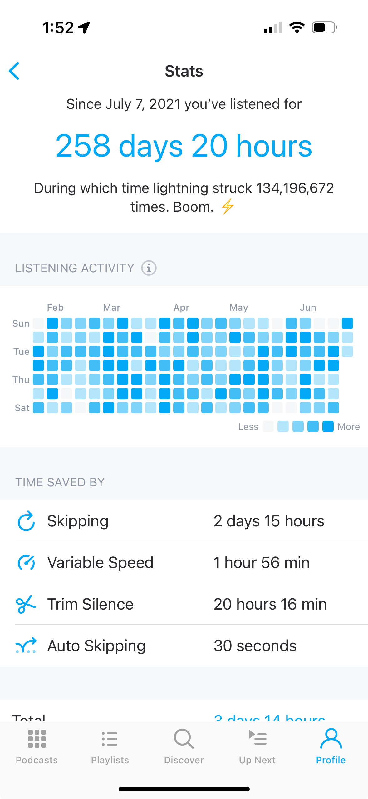 The Pocket Casts Listening Stats screen on iOS, showing total listening time, the Listening Activity heatmap, and the Time Saved By breakdown
